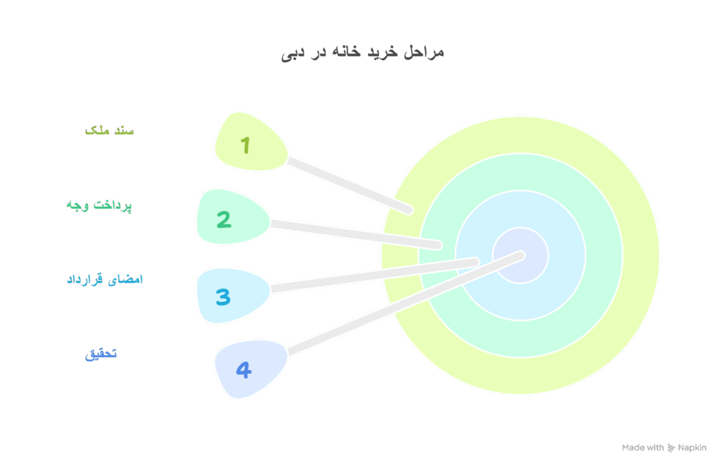 خرید ملک در دبی