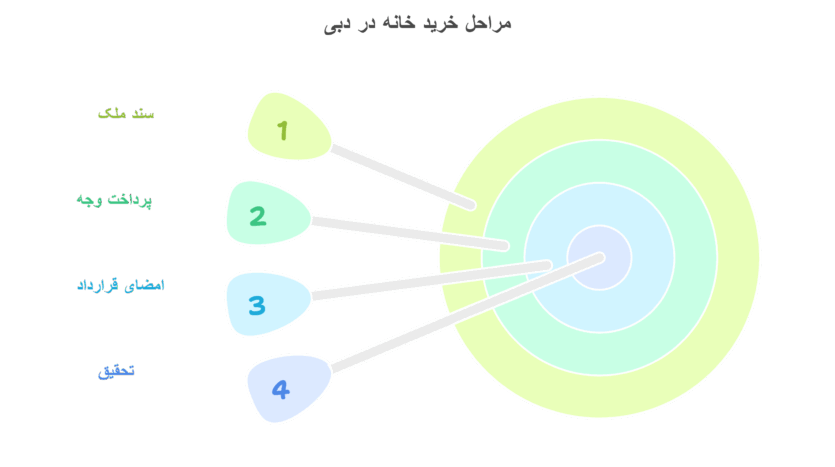 خرید ملک در دبی